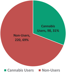 A pie chart showing the prevalence of cannabis use.