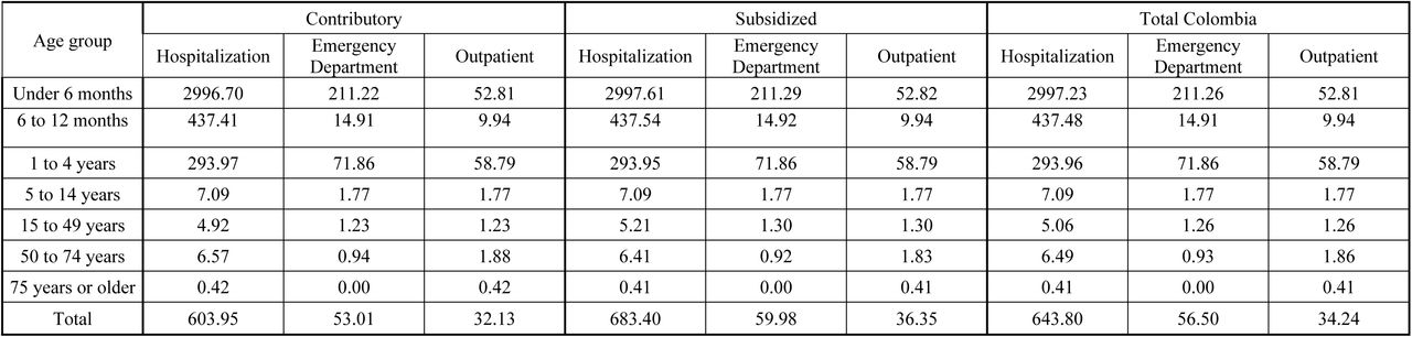 Estimated incidence rates (per 100,000 insured individuals) of RSV infections in Colombia (2019), by age group, health insurance regime, and type of healthcare service (hospitalization, emergency department, and outpatient care).