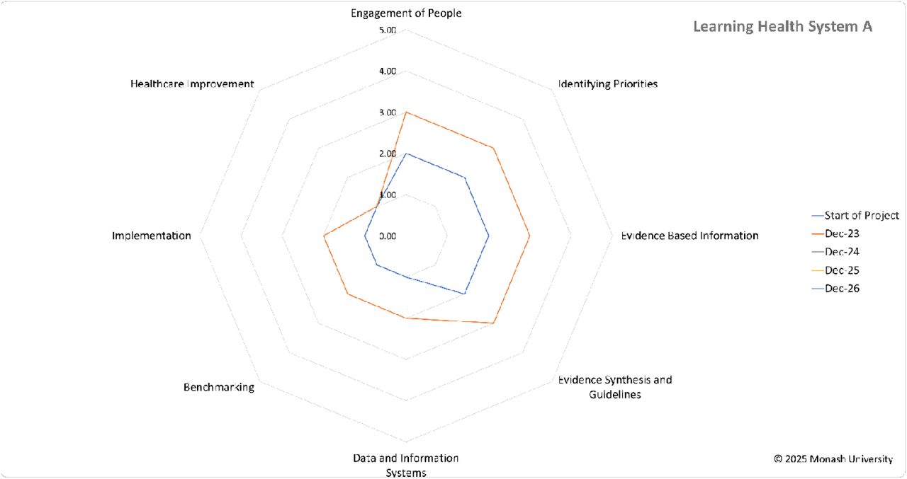 Sample Radar Chart that is produced by the Monash LHS Maturity Matrix (LHS-MM), highlighting ability to track maturity over time (Start of Project in Blue vs December 23 in Orange)