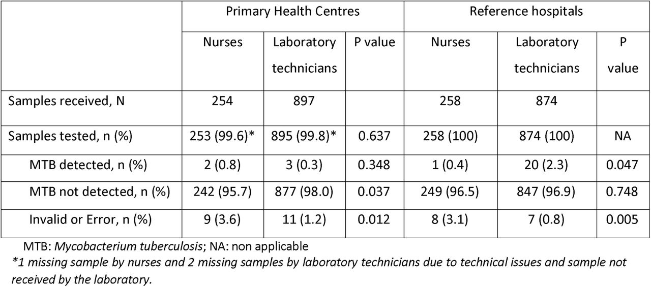 Uptake of Xpert Ultra testing on nasopharyngeal aspirate by nurses and laboratory technicians