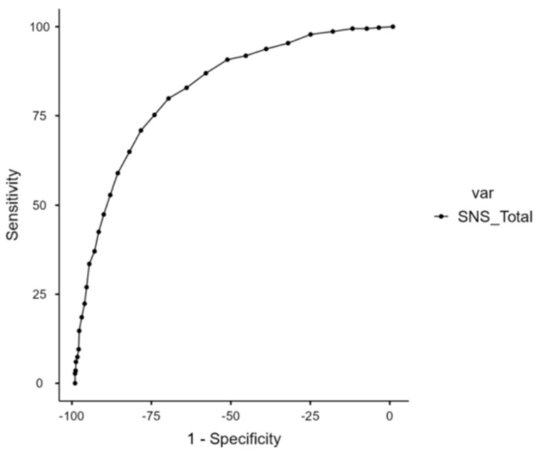 Receiver operating characteristic curve of the screening performance of SNS in discriminating participants with BDI score ≥ 16 and/or PQ-16 distress score ≥ 9. SNS: Self-Evaluation of Negative Symptoms; var: variation.