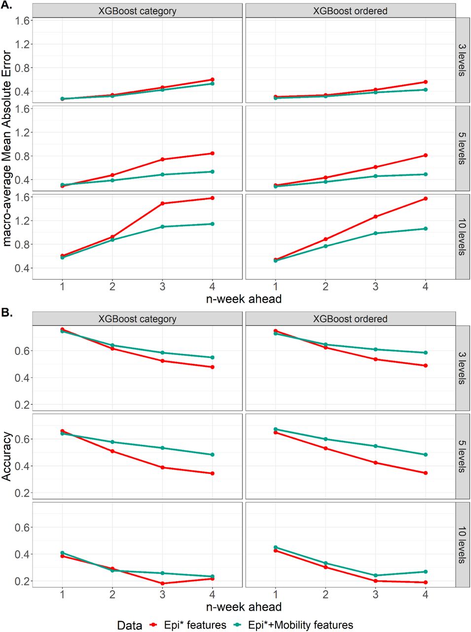 Performance of the XGBoost models incorporated with epidemiological and mobility data, measured by macro-averaged Mean Absolute Error (mMAE) and accuracy.