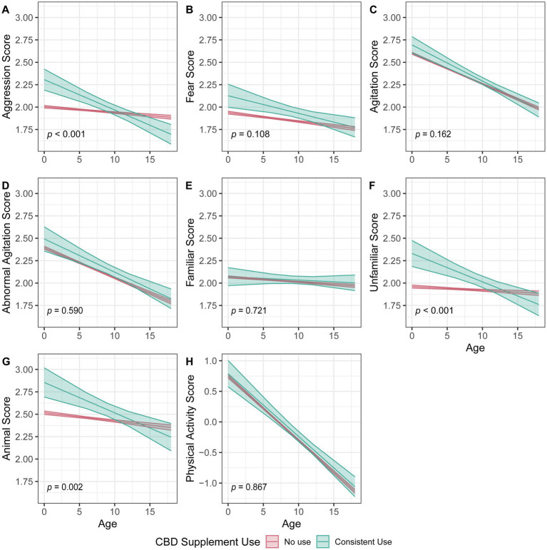 Eight line graphs (A-H) display the relationship between age and various behavioral scores for subjects with no CBD use versus consistent CBD use. Graphs depict Aggression, Fear, Agitation, Abnormal Agitation, Familiar, Unfamiliar, Animal, and Physical Activity Scores. Consistent CBD use is represented in teal, while no use is in pink. P-values are indicated for each graph with significant differences in Aggression (p < 0.001), Unfamiliar (p < 0.001), and Animal Scores (p = 0.002).