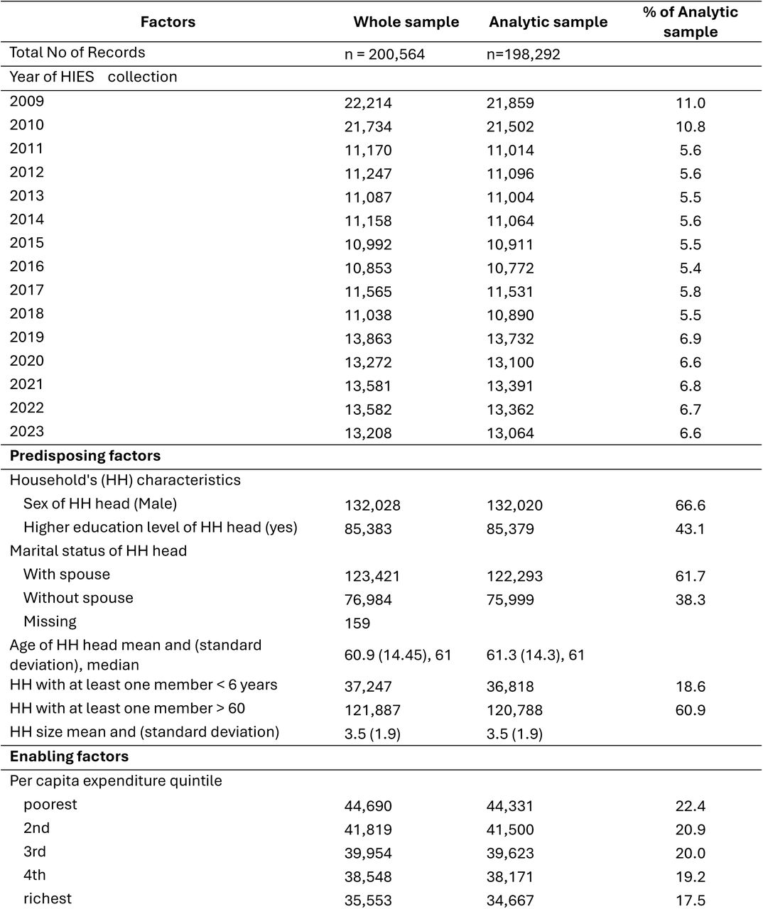 Characteristics of the study population, Georgia HIES 2009-2023