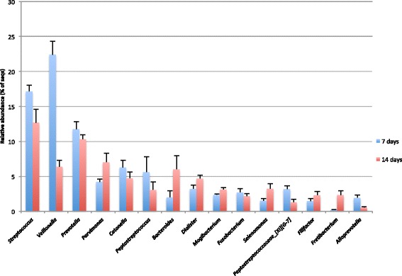 Predominant genera detected in the biofilms. The graph shows the mean relative abundances of genera that were detected in seven and 14-day biofilms derived from three panels. Genera shown are those with mean relative abundances of > 1%. Error bars show the standard error of the mean (SEM).