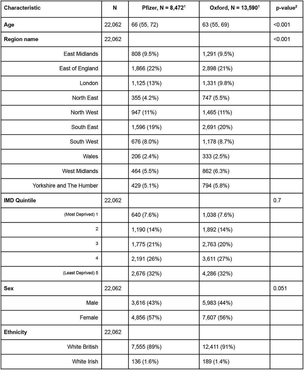 Demographics breakdown of the sensitivity analysis