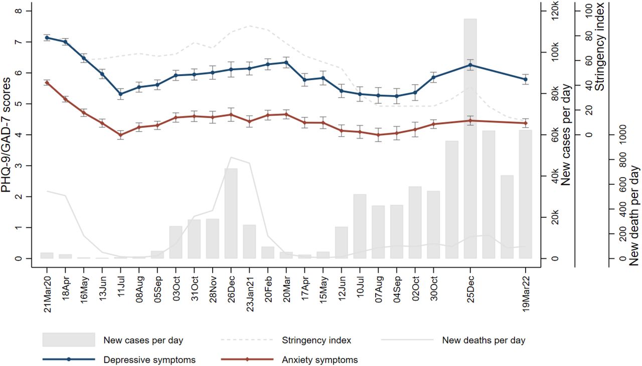 Trends of depressive and anxiety symptoms (weighted means) over time from March 2020 to March 2022