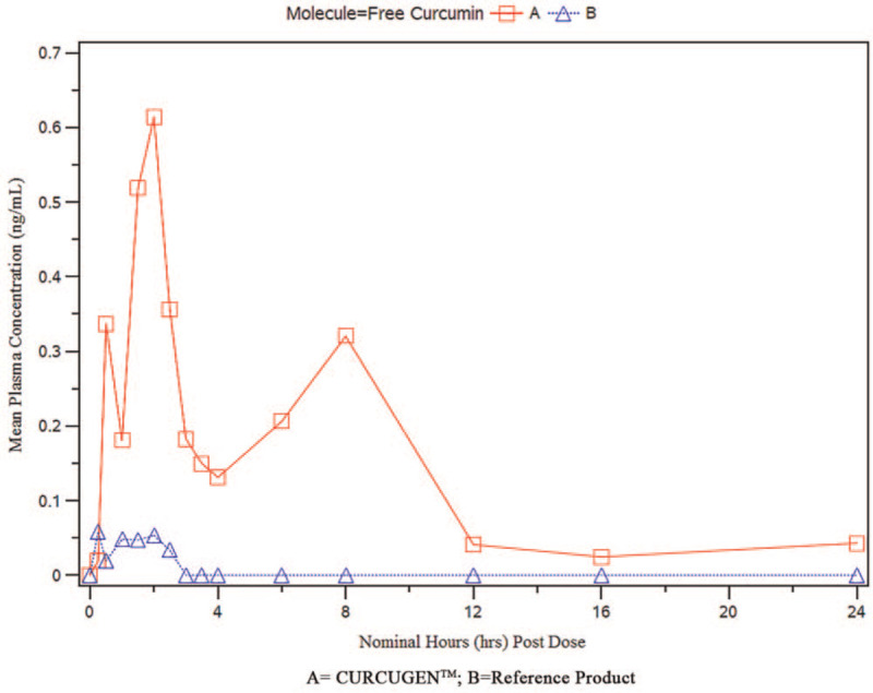 Mean plasma free curcumin concentration vs time plots-linear scale.