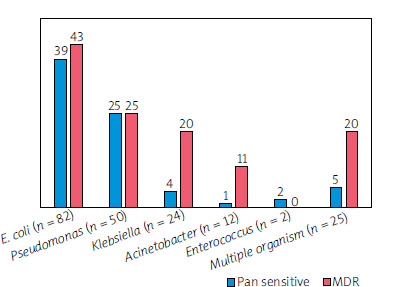 Microbial profile of the bile culture in the studied population