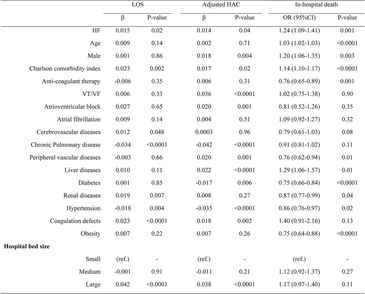 Predictors of increasing LOS, HAC, and in-hospital death at readmission