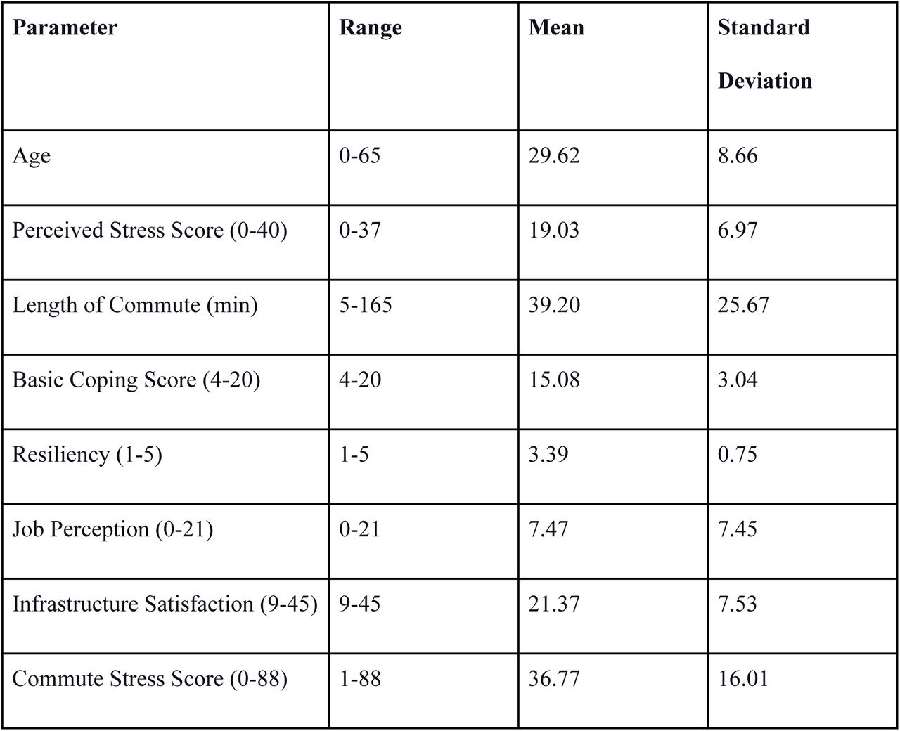 Summary of numerical characteristics of study participants (n=427)