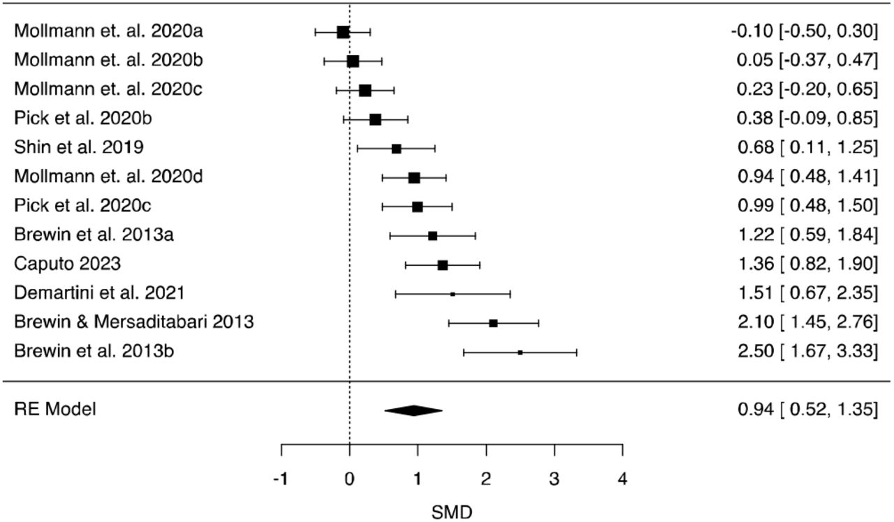 Forest plot of Standardised Mean Differences (SMDs; with 95% Confidence Intervals [CIs]) of induced state dissociation (CADSS scores) in response to mirror-gazing relative to a control condition. Marker sizes reflect study weights with smaller markers denoting smaller study weights.