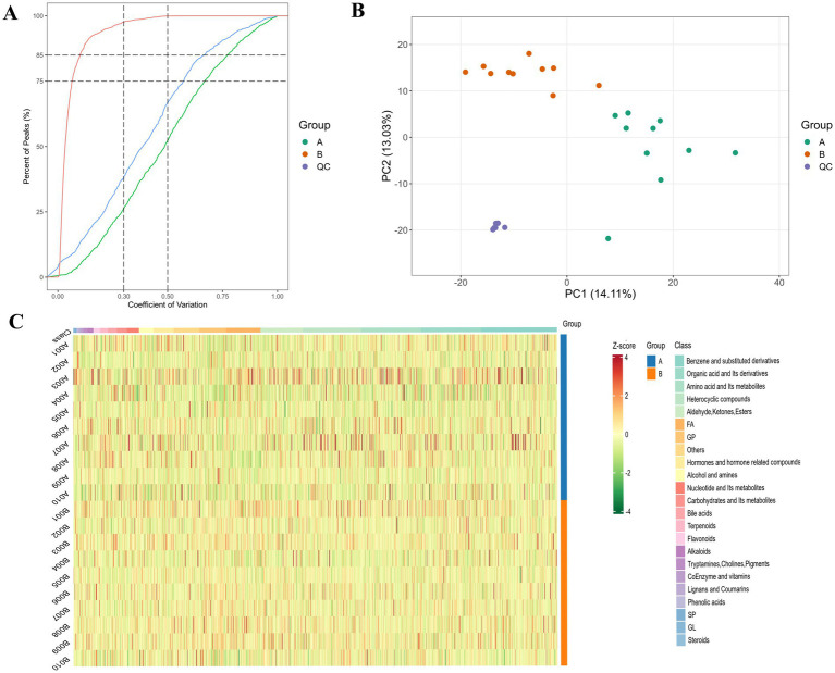 Panel A shows a cumulative distribution plot with percent of peaks on the y-axis and coefficient of variation on the x-axis, displaying separate curves for groups A, B, and QC with reference lines intersecting at specific points. Panel B depicts a principal component analysis (PCA) scatter plot with PC1 and PC2 axes, where colored dots represent samples from three groups: A, B, and QC, forming distinct clusters. Panel C presents a heatmap of metabolite Z-scores for two experimental groups, with sample IDs along the y-axis, color-coded bars for group assignment, and a legend categorizing metabolites by chemical class.