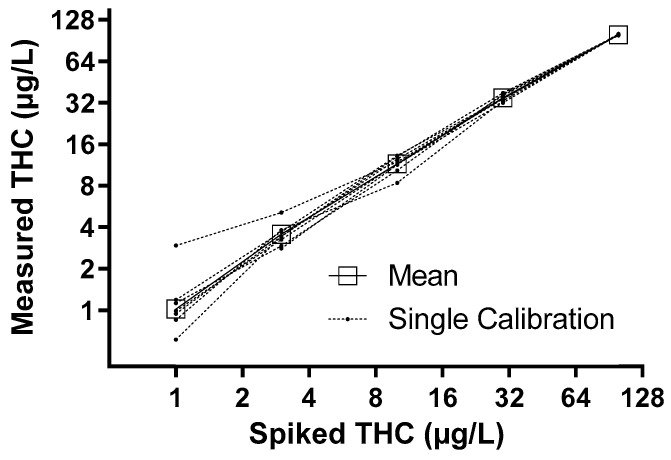 Spiked and calculated THC concentrations after linear regression of measured values of different runs. The THC values were determined by GC-MS in plasma.