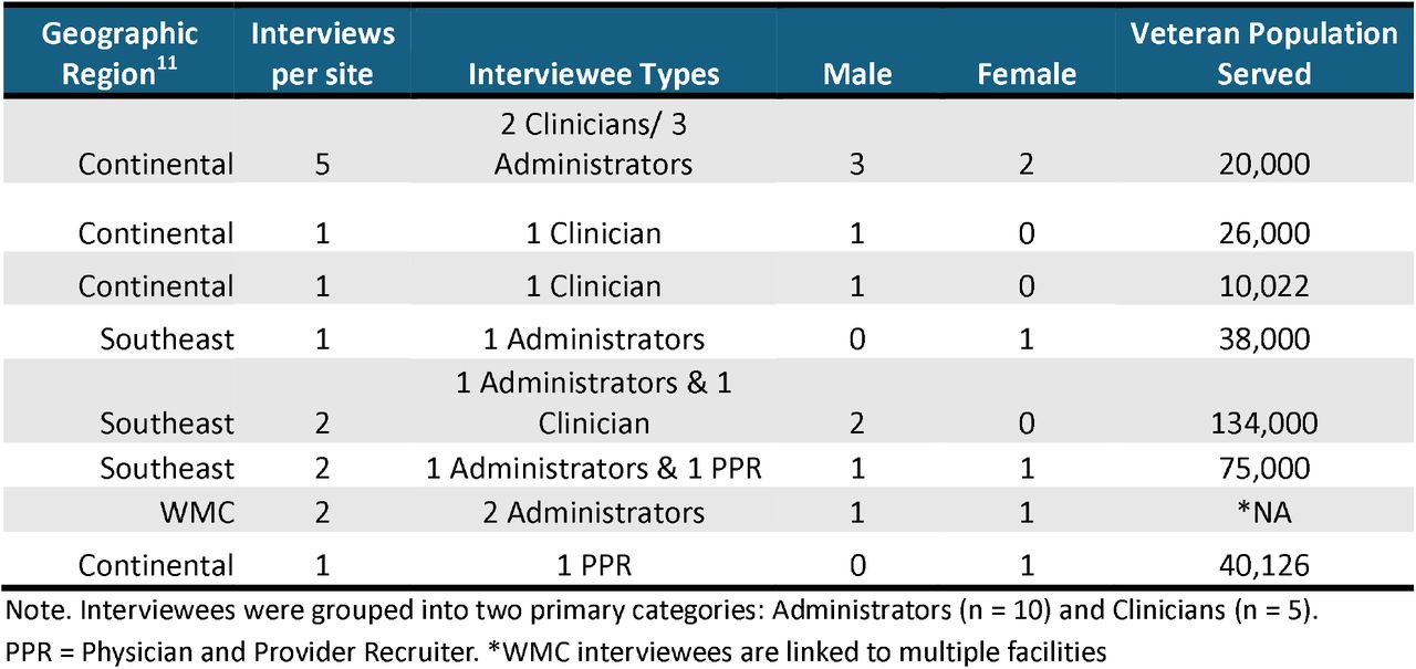 Characteristics of Interviewees and Respective Sites