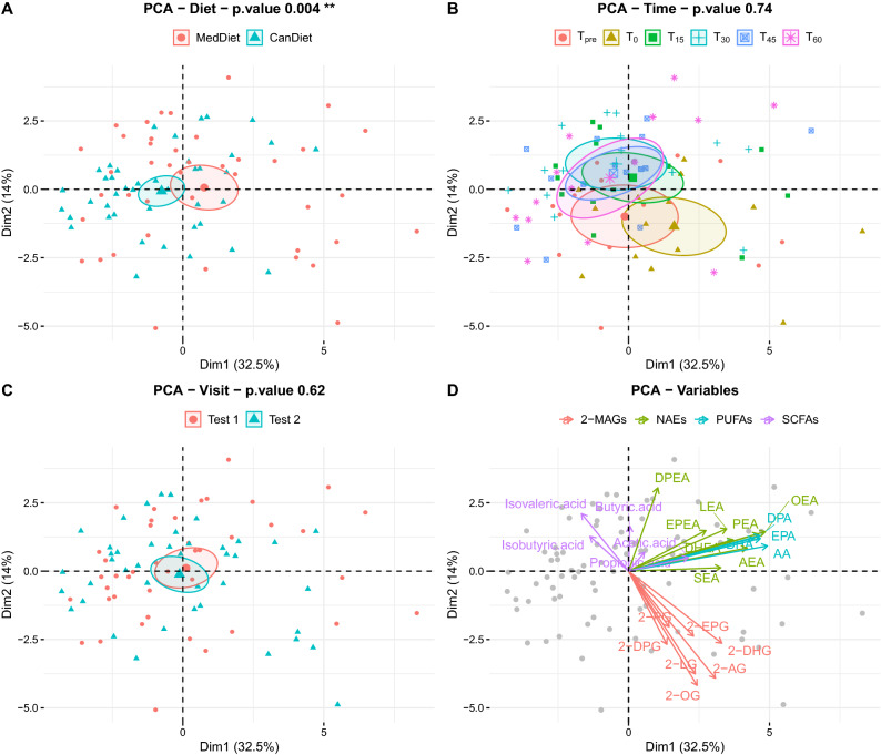 Representation of plasmatic lipid mediators and SCFA profiles shows an effect of diet and time post-exercise on the endocannabinoidome. Principal component analysis (PCA) of plasmatic profiles of free n-3 PUFA, endocannabinoids and endocannabinoid-like mediators and SCFA, where ellipses show how these metabolites differentiate (A) diet, (B) time points and (C) visits. (D) Loading plot shows the influence of plasmatic lipids on the PCA plot. P-values on PCA were obtained by permutational multivariate analysis of variance (PERMANOVA).