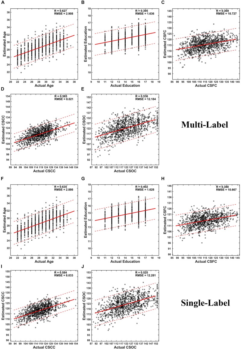 Scatter plots of estimated vs. actual labels. (A–E) were based on the first set of estimations (multi-label learning), and (F–J) were based on the fourth set of estimations (single label learning). (A,F) Age; (B,G) Education; (C,H) CSFC; (D,I) CSCC; (E,J) CSOC.