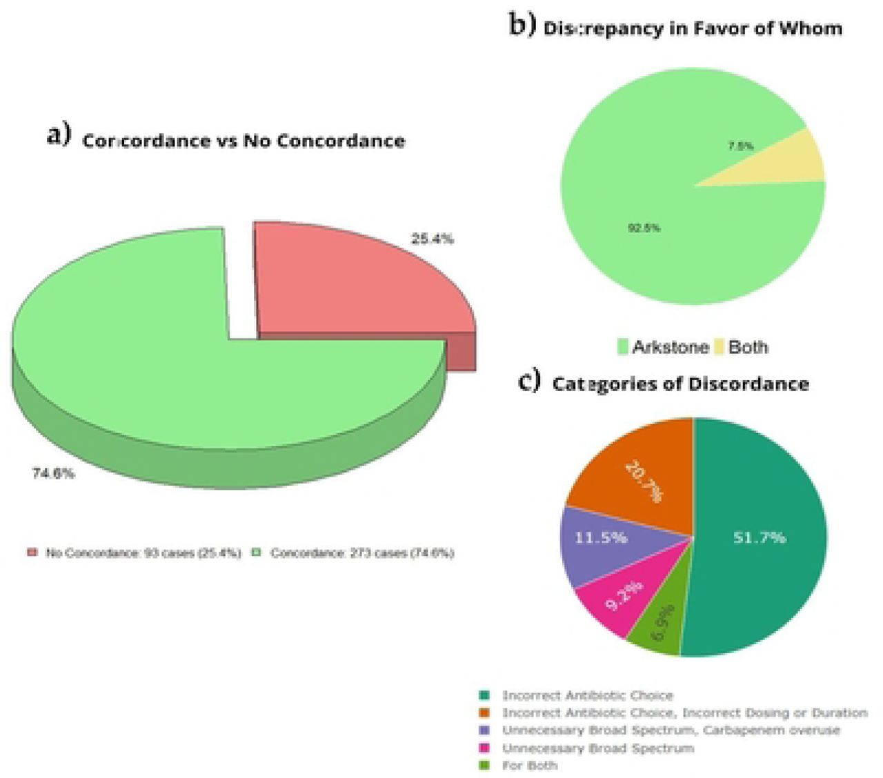 Discordance between CDSS and participants