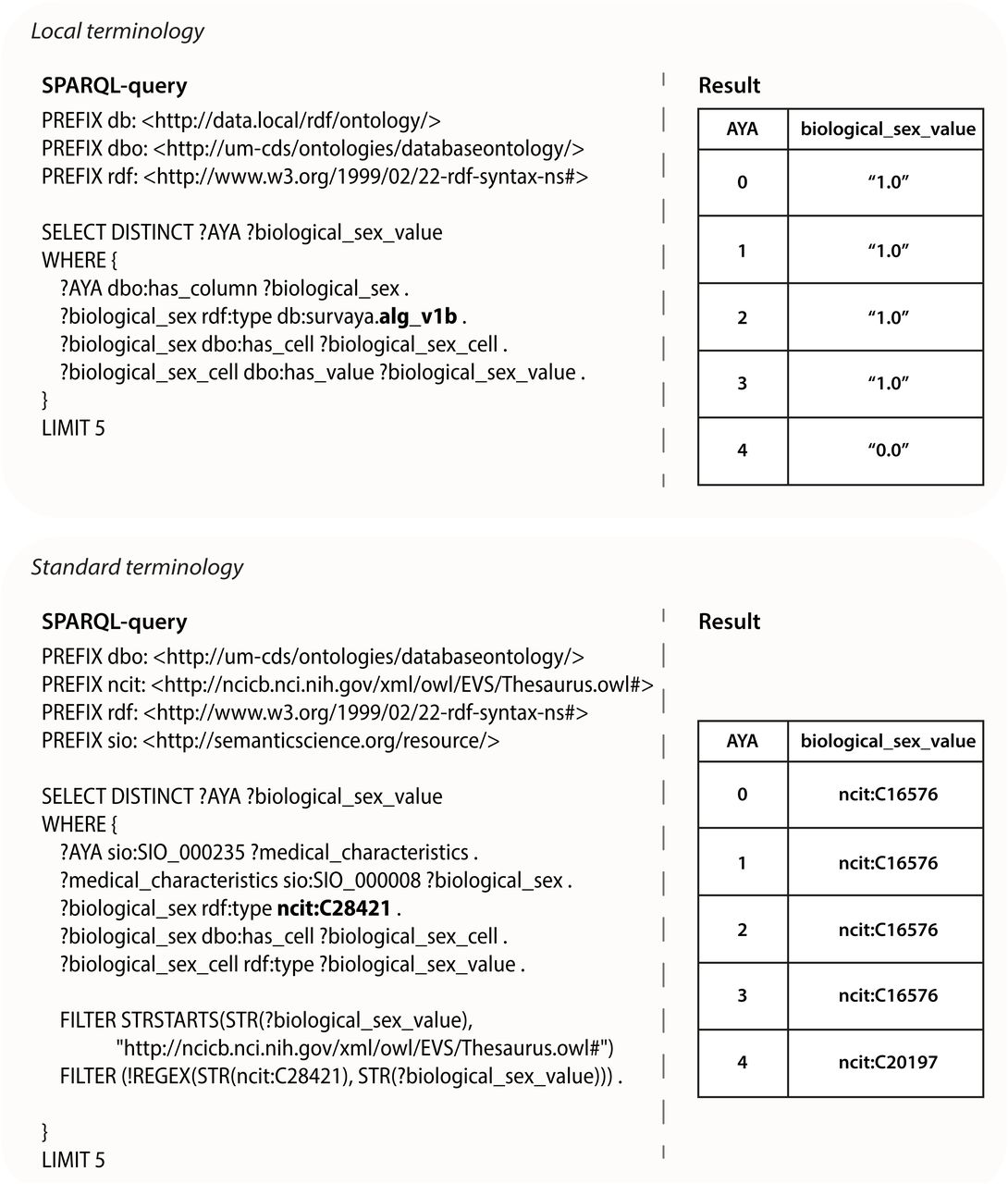 Demonstration of the interoperability of the SURVAYA dataset, which through a SPARQL-query is both accessible via its original – and incomprehensible– terminology ’alg_v1b’ and standardised terminology ’ncit:C28421’. Both the local terminology and the standard terminology are highlighted in bold font. Shown values are from synthetic SURVAYA data and do not contain information of real participants.