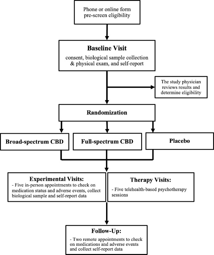 Hypothesized relationships between hemp-derived CBD and reductions in THC use via changes in withdrawal symptoms.The mediator (withdrawal) is measured part way through treatment (weeks 1 to 4), while outcome (THC use) is measured at the end of 8 weeks of treatment.