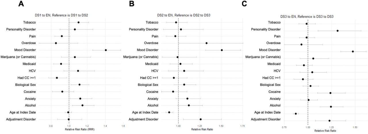 Relative risk ratiosa capturing short- and long-term disengagement. DS1 to EN in (panel A), DS2 to EN in (panel B), and DS3 to EN in (panel C) for patients treated with behavior and/or medication therapy.a Reference group for variables defined as follows: “other (commercial or Medicare)” for Medicaid, “male” for biological sex, and “no” for tobacco use disorder, personality disorder, pain, overdose, mood disorder, marijuana (or cannabis), HCV, had CC >= 1, cocaine use disorder, anxiety disorder, alcohol use disorder, and adjustment disorder. Age at index date measured in years.