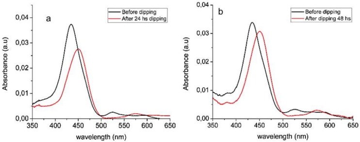 UV–Vis spectra of glass slides functionalized with H2T4 before (black line) and after (red line) immersion in DI water containing Zn2+ ions released by ZnO/PES mats dipped in water for (a) 24 h and (b) 48 h.