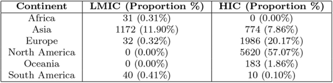 Distribution of Papers by Continent and Income Group