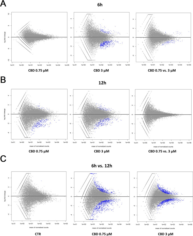 MA plots for changes in transcriptome after CBD treatment. A Treatment for 6 h; B treatment for 12 h; C comparison of 6 h and 12 h treatments. Treatments are compared against control samples unless specified differently in the plot