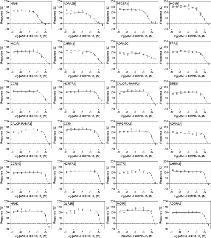 Effect of AMB-FUBINACA in β-arrestin recruitment across 24 GPCRs. Inhibition of AMB-FUBINACA is shown with increasing concentration as well as the best fit curve against EC80 of the control ligand at each target (indicated in top left of panel, sorted in order of potency). Control agonists and the respective EC80 concentrations used for screening are included as Supplementary Table 2.
