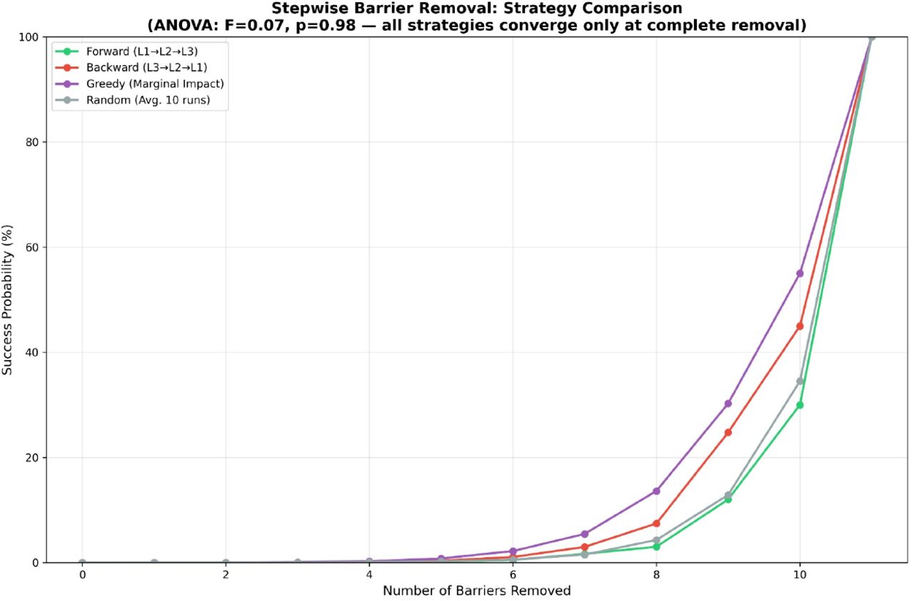 Strategy comparison for barrier removal.Barrier removal strategies (forward, backward, greedy, random) showing threshold trajectories. Strategy equivalence (ANOVA: F = 0.07, P = 0.98) confirms removal ordering is irrelevant; only completeness determines outcome.