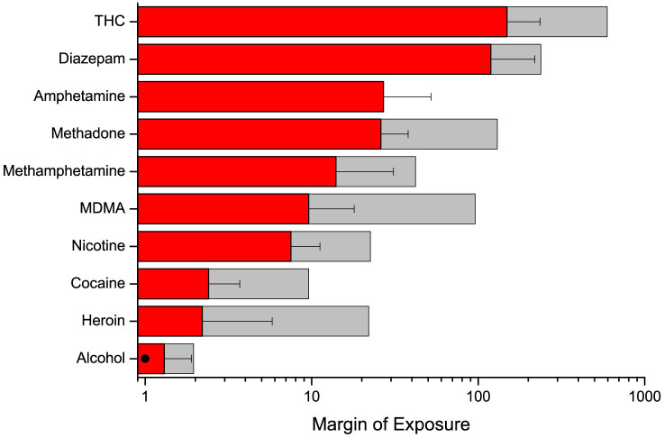 Margin of exposure for daily drug use estimated using probabilistic analysis (left red bar: average; error bar: standard deviation; right gray bar: tolerant user; circle symbol (for alcohol): value based on human data).
