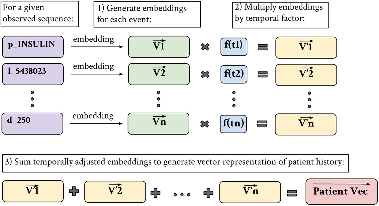 Patient vector generation process– embeddings are generated for each medical event in a sequence. Each embedding is multiplied by a function of its ordering, such that more recent events have more importance, and the temporally adjusted embeddings are summed to create an overall patient vector.