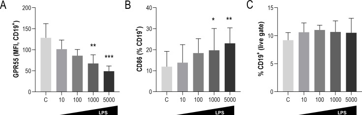 Effect of LPS on GPR55 expression. (A) The effect of LPS on GPR55 expression in B-cells at 24 hours was evaluated in vitro (n=6 for each condition). The effect on CD86 expression (B) and CD19+ total population (C) was also analysed by flow cytometry. Bars represent median values and IQR. Differences were assessed by Kruskal-Wallis with Dunn-Bonferroni tests for multiple comparisons. P values correspond to those obtained in the multiple comparisons tests and are indicated as follows: *p<0.050, **p<0.010 and ***p<0.001. LPS, lipopolysaccharide; MFI, mean fluorescence intensity.