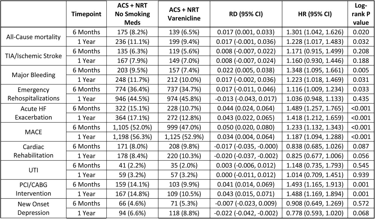 Comparison of clinical outcomes after propensity score matching: Varenicline + NRT versus NRT Alone (Co-Primary Analysis 2)