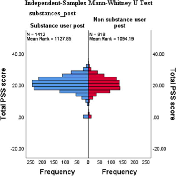 PSS-10 × Substance Use Independent-Samples Mann-Whitney U test