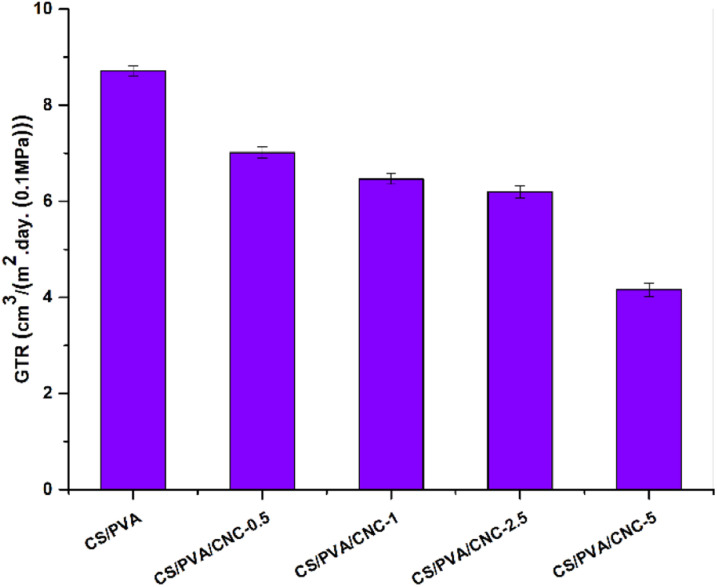 The GTR of the CS/PVA films reinforced with various CNC contents (0, 0.5, 1, 2.5, and 5 wt%).