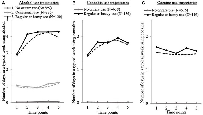 Substance use clusters based on the number of substance-using days in a typical week in recently discharged psychiatric patients across follow-up visits 1 to 5. (A) Alcohol use trajectories, (B) cannabis use trajectories, and (C) cocaine use trajectories. Solid lines: self-reported typical number of days using this substance, by people who probably belong to this group (probability > 0.5). Dotted lines: predicted number of days using this substance when belonging to this group, according to the model. N = 825.