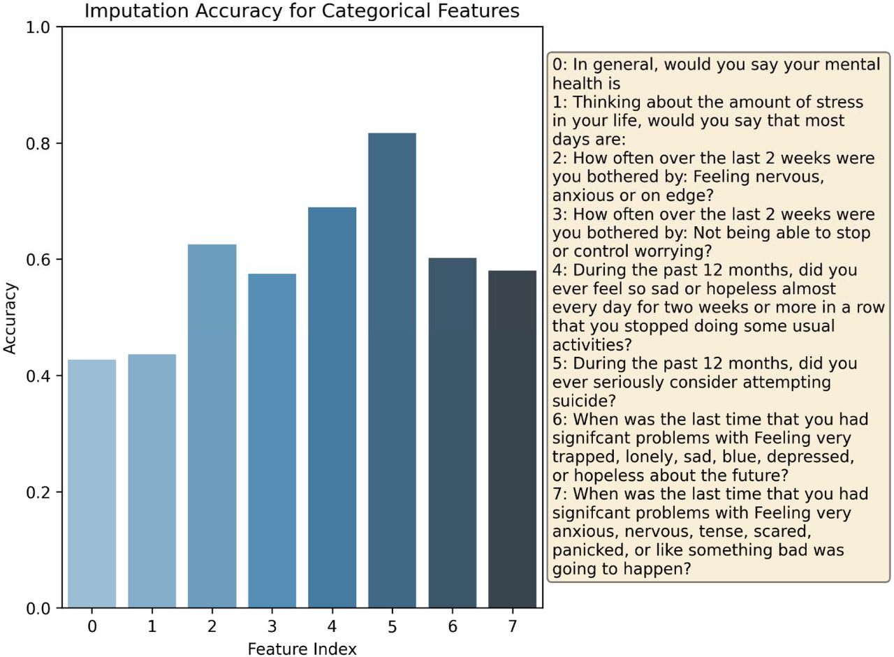 MICE Imputation accuracy from MCAR generated dataset (25% missingness) using a Bernoulli draw to determine missingness. Each bar represents the accuracy of imputation compared to the ground truth dataset.
