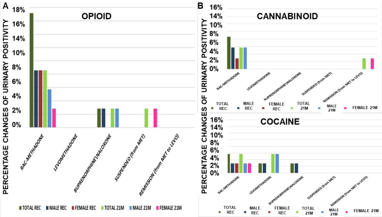 Opioids urine positivity at recruitment (REC) and after 21 months (21M) of therapy (A). Levomethadone was fully effective in preventing the cannabinoids positivity, but not rac-methadone and buprenorphine/naloxone. (B) Cannabinoids urine positivity at recruitment (REC) and after 21 months (21M) of therapy. Levomethadone and buprenorphine/naloxone were fully effective in preventing the cannabinoids positivity, but not rac-methadone. Cocaine urine positivity at recruitment (REC) and after 21 months (21M) of therapy. The treatments were less effective in preventing cocaine positivity. MET = rac-methadone, LEVO = levomethadone.