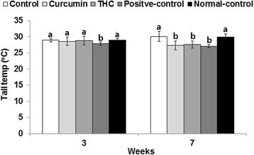 Tail skin temperature at the third and seventh weeks of the experimental periods. Ovariectomized (OVX) rats were provided with a 45 % fat diet containing (1) 0.4 % curcumin, (2) 0.4 % tetrahydrocurcumin (THC), (3) 30 μg/kg body weight 17β-estradiol + 0.4 % dextrin (positive control), (4) 0.4 % dextrin (control), or (5) 0.4 % dextrin (normal control for osteoarthritis). At the beginning of the fifth week, an articular injection of monoiodoacetate into the right knee was performed on all OVX groups except the normal-control group and the assigned diets were provided for an additional 3 weeks. Rats in the normal-control group had articular injections of saline in the right knee. Tail skin temperature was measured at the fourth and seventh weeks. Each bar represents mean ± SD (n = 10). (a, b) The bars with different letters were significantly different among groups by the Tukey test at P < 0.05