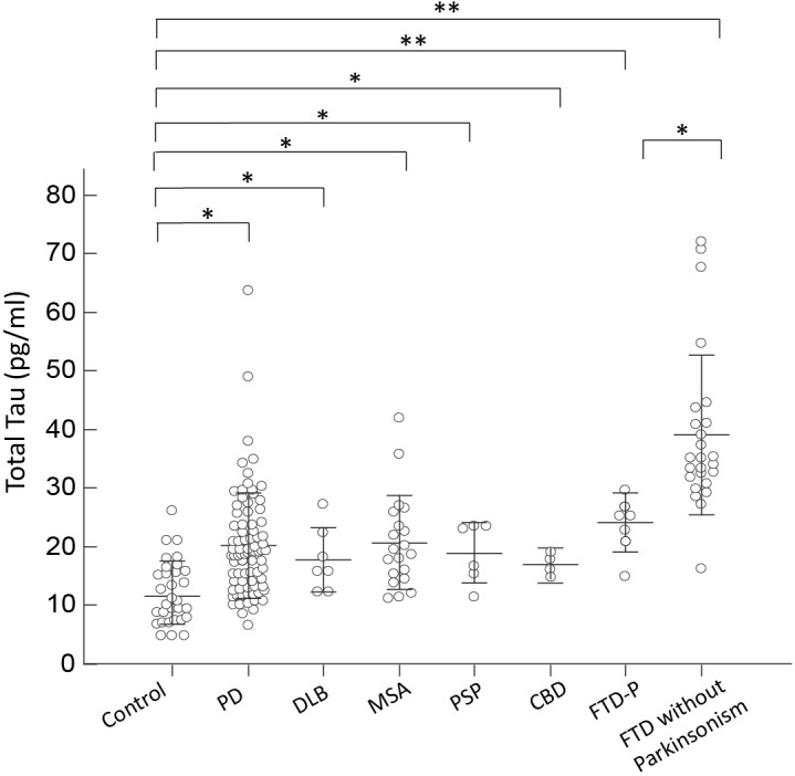 Plasma total tau levels for all participants in the study. Plasma total tau levels of normal controls and patients in different disease groups. The plasma total tau level was significantly increased in patients with FTD compared to normal control participants and patients with PD, DLB, MSA, PSP, or CBD (p < 0.001). The mean ± 1 standard deviation (SD) was illustrated as horizontal lines in each disease group. ∗p < 0.05; ∗∗p < 0.01.