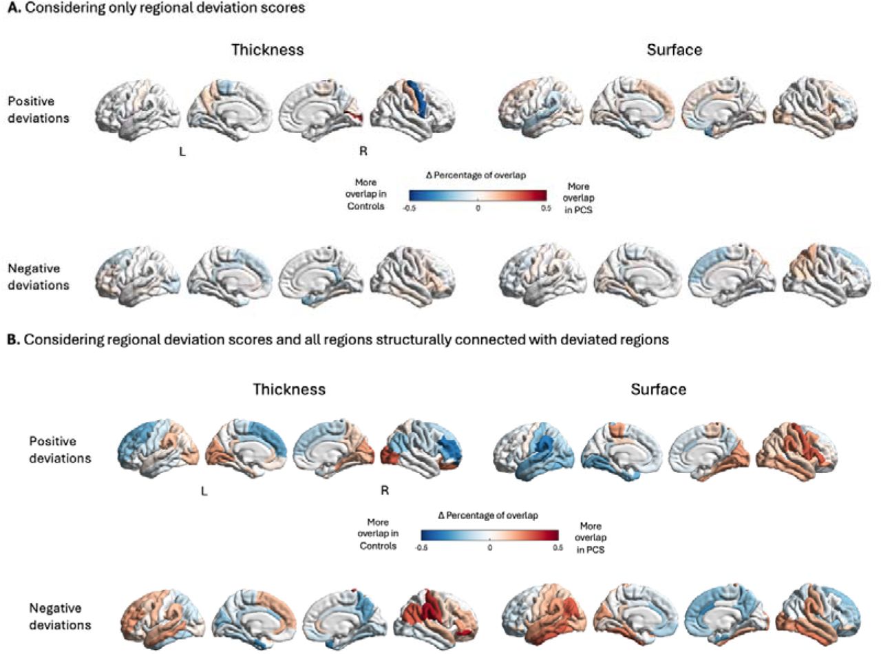 Regional (A) and circuit-based (B) overlap analysis comparing positive and negative deviations in cortical thickness and surface area between post-COVID syndrome (PCS) patients and healthy controls.Colour gradients indicate the difference (Δ percentage overlap) in the proportion of participants showing deviations, with red reflecting greater overlap in PCS patients and blue representing greater overlap in controls.