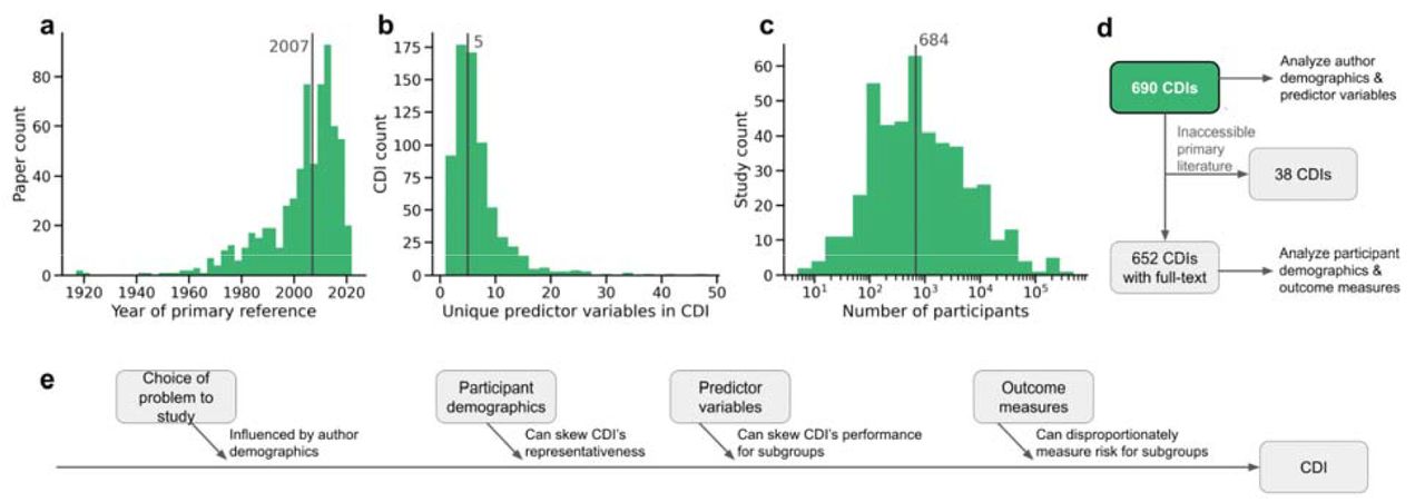 Overview of analyzed CDIs and key characteristics.The CDIs demonstrate diversity across several characteristics, including publication year (a), number of predictor variables (b), and size of the development cohort (c). Vertical lines represent the median values for each histogram. (d) A total of 690 CDIs were analyzed; 652 of these studies yield a full-text primary reference. (e) For each CDI, we analyze four factors that may introduce bias during CDI development.