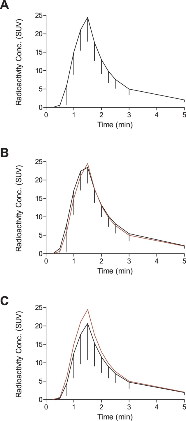 Comparison between the PBIF from healthy volunteers and the average curves in alcoholic subjects and cannabis smokers.Average PBIF, expressed in SUV, from healthy subjects (A). Error bars show standard deviations for each time point. Only the first 5 minutes are shown. After 5 minutes, all curves are virtually identical. In panel B, the black curve, with SD, represents the average input function from alcoholic subjects and the superposed red curve is the PBIF from healthy subjects. The two average population curves are very similar in shape and magnitude. However, when compared to the average curve from cannabis smokers (in black, panel C), it can be clearly seen that PBIF (in red) overestimates the peak. This will translate into a selective underestimation of Logan-V T in the cannabis population.