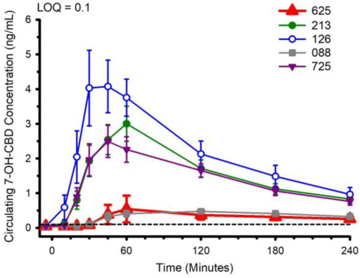 Circulating 7-OH-CBD concentration following ingestion of each of the cannabidiol formulations. Each CBD serving was standardized to 30 mg. LOQ: Limit of Quantitation. Data are mean and standard error.