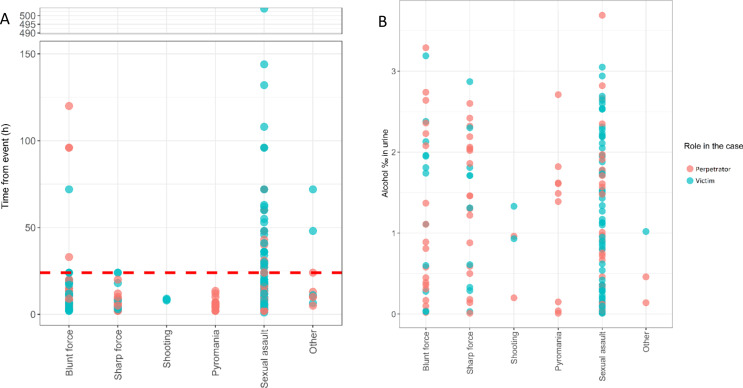A) An overview of the timeline for cases where alcohol was not detected. For 209 out of the 286 negative sample, the time interval from the incident to sampling was found below 24 h and for the remaining 77 samples, the time interval was above 24 h. B) An overview of the alcohol level in urine for 169 samples with a confirmed positive detection