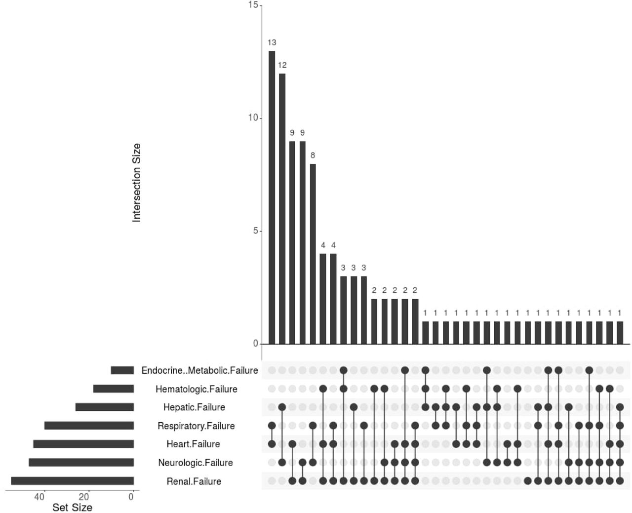 Pattern of Organ Dysfunction in Patients with MODS (n=96)