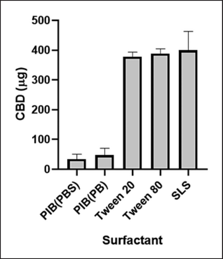 Solubility of CBD in various surfactants including PIB (in PBS and PB), Tween 20, Tween 80, and SLS. The concentrations are expressed as mean ± standard error (n = 3). CBD (5 mg) and different surfactants (at a final concentration of 10%; w/w) were mixed with PBS (12 mL). Solutions were thoroughly mixed and placed still at room temperature for 24 h. CBD in each solution was extracted with a SPE column (100 mg), and the CBD content was determined by the HPLC analysis.