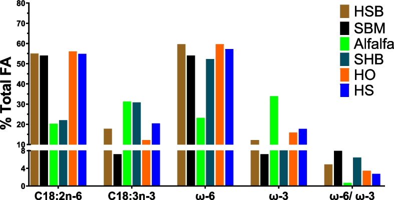 Fatty acids profile of various hemp products compared with soybean meal and alfalfa (Note: HSB = hemp seed byproduct, SBM = soybean meal; SHB = spent hemp biomass, HO = hemp oil, HS = hemp seed). Data are derived from: (Turner et al., 2008; Pojić et al., 2014; Irawan et al., 2023; Mohamed et al., 2023)