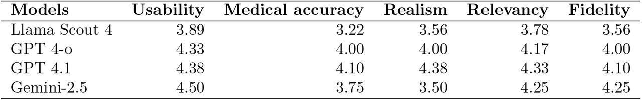 Average Human evaluations by Model